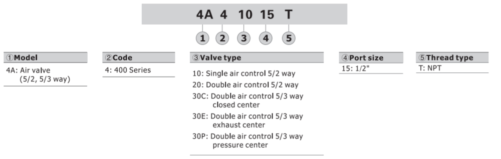 4A41015T AIRTAC CONTROL VALVE, 4A4 SERIES, SINGLE SOLENOID<BR>4 WAY 2 POSITION AIR PILOTED, 1/2"NPT, NONE